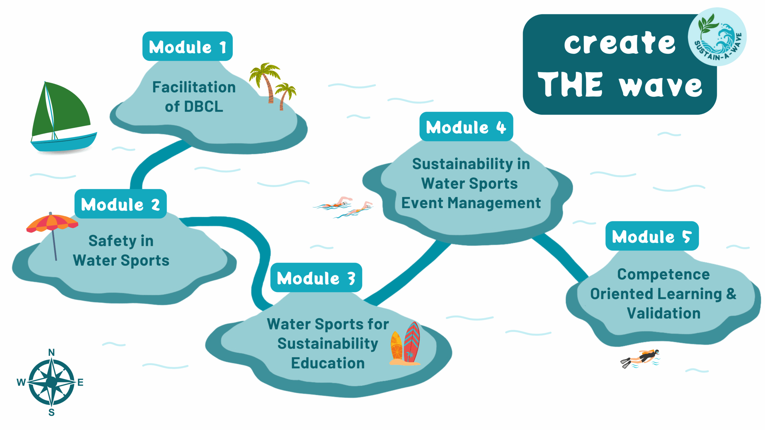 createTHEwave Learningkit